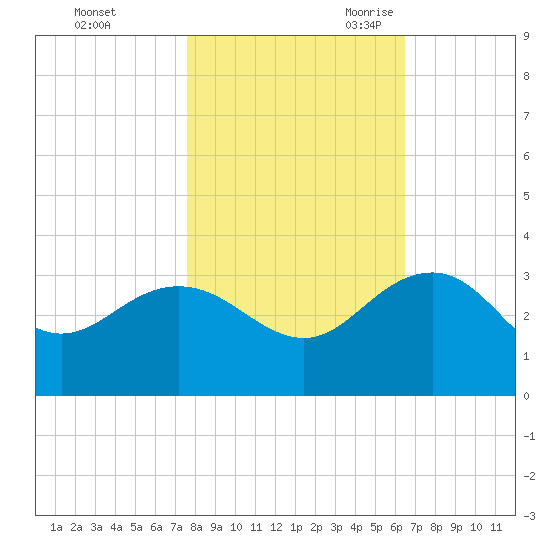Richmond Plantation tide chart for Friday, October 31, 2025