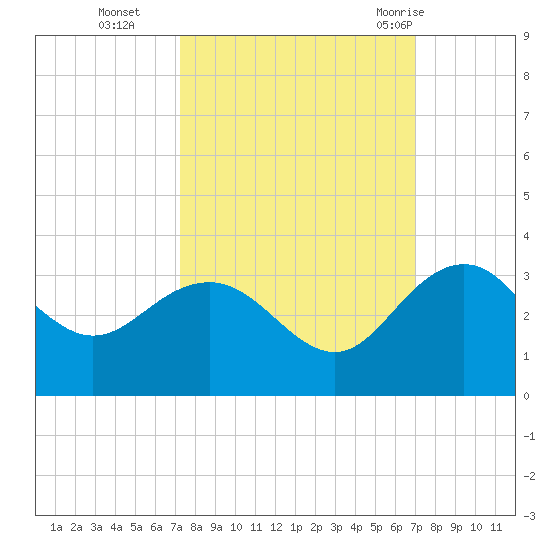 Richmond Plantation tide chart for Friday, October 3, 2025