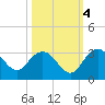 Richmond Plantation tide chart for Saturday, October 4, 2025