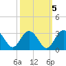 Richmond Plantation tide chart for Sunday, October 5, 2025