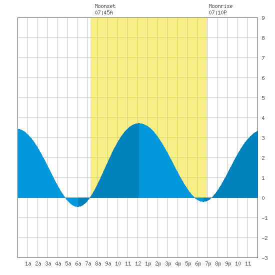 Richmond Plantation tide chart for Tuesday, October 7, 2025