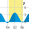Richmond Plantation tide chart for Tuesday, October 7, 2025