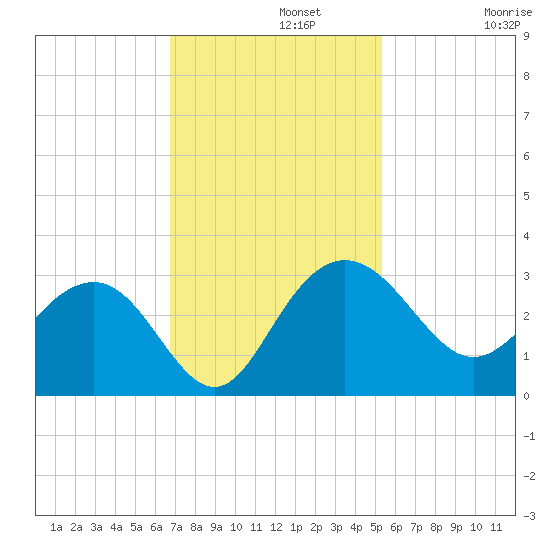 Richmond Plantation tide chart for Monday, November 10, 2025