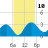 Richmond Plantation tide chart for Monday, November 10, 2025