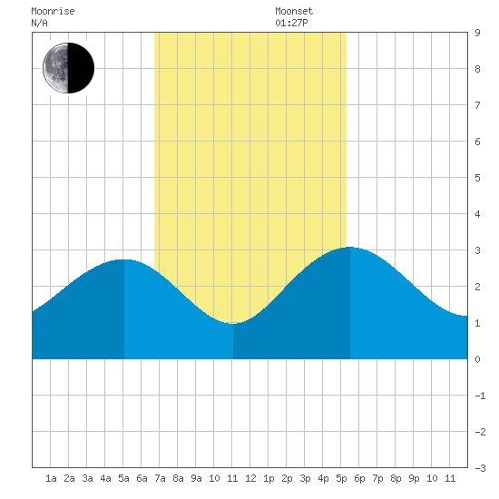 Richmond Plantation tide chart for Wednesday, November 12, 2025