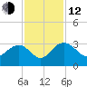 Richmond Plantation tide chart for Wednesday, November 12, 2025