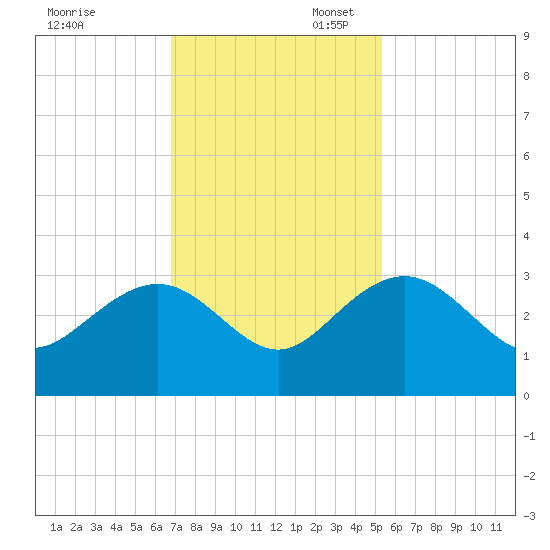 Richmond Plantation tide chart for Thursday, November 13, 2025