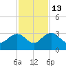 Richmond Plantation tide chart for Thursday, November 13, 2025