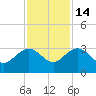 Richmond Plantation tide chart for Friday, November 14, 2025