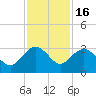 Richmond Plantation tide chart for Sunday, November 16, 2025