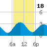 Richmond Plantation tide chart for Tuesday, November 18, 2025
