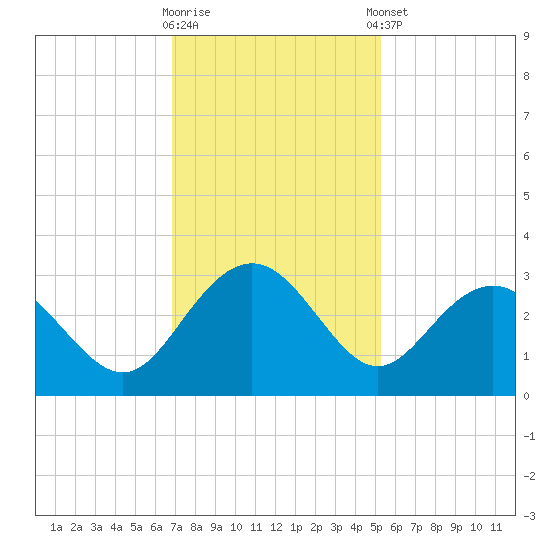 Richmond Plantation tide chart for Wednesday, November 19, 2025