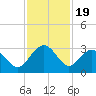 Richmond Plantation tide chart for Wednesday, November 19, 2025