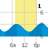 Richmond Plantation tide chart for Saturday, November 1, 2025