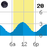 Richmond Plantation tide chart for Thursday, November 20, 2025