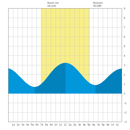 Richmond Plantation tide chart for Friday, November 21, 2025