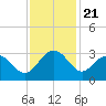 Richmond Plantation tide chart for Friday, November 21, 2025