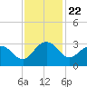 Richmond Plantation tide chart for Saturday, November 22, 2025