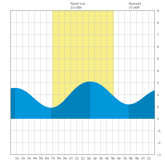 Richmond Plantation tide chart for Sunday, November 23, 2025