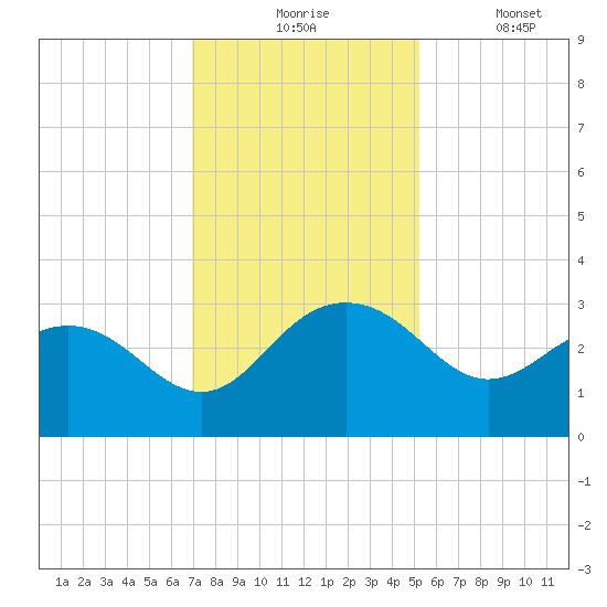 Richmond Plantation tide chart for Monday, November 24, 2025