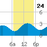 Richmond Plantation tide chart for Monday, November 24, 2025
