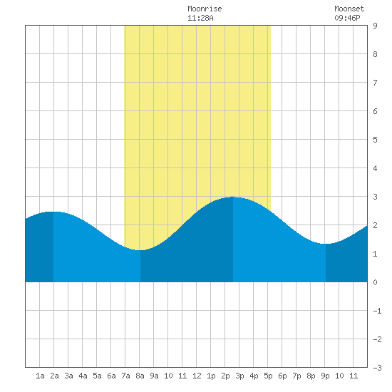 Richmond Plantation tide chart for Tuesday, November 25, 2025