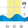 Richmond Plantation tide chart for Tuesday, November 25, 2025