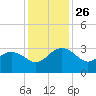 Richmond Plantation tide chart for Wednesday, November 26, 2025