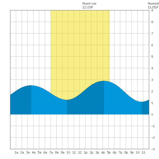 Richmond Plantation tide chart for Thursday, November 27, 2025