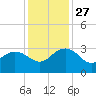 Richmond Plantation tide chart for Thursday, November 27, 2025
