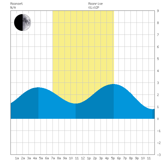 Richmond Plantation tide chart for Friday, November 28, 2025