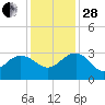 Richmond Plantation tide chart for Friday, November 28, 2025