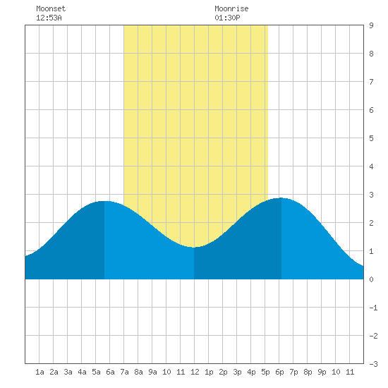 Richmond Plantation tide chart for Saturday, November 29, 2025