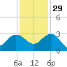 Richmond Plantation tide chart for Saturday, November 29, 2025