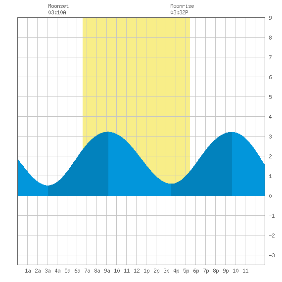 Richmond Plantation tide chart for Sunday, November 2, 2025