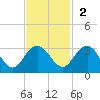 Richmond Plantation tide chart for Sunday, November 2, 2025