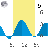 Richmond Plantation tide chart for Wednesday, November 5, 2025