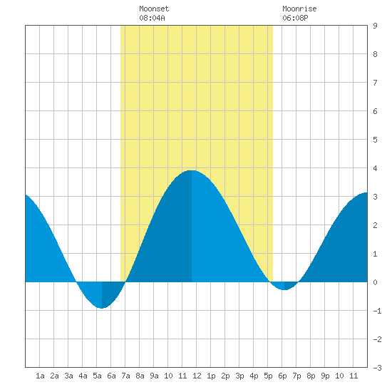 Richmond Plantation tide chart for Thursday, November 6, 2025