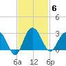 Richmond Plantation tide chart for Thursday, November 6, 2025