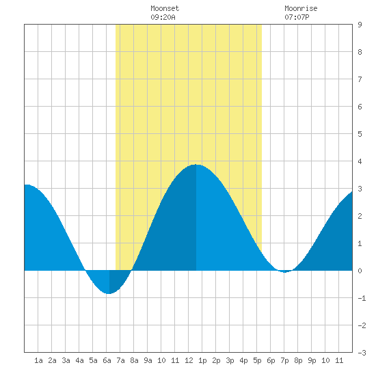Richmond Plantation tide chart for Friday, November 7, 2025