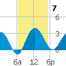 Richmond Plantation tide chart for Friday, November 7, 2025