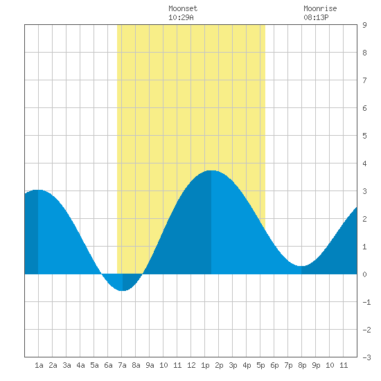 Richmond Plantation tide chart for Saturday, November 8, 2025