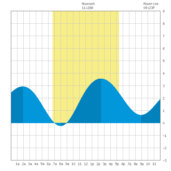 Richmond Plantation tide chart for Sunday, November 9, 2025