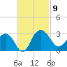 Richmond Plantation tide chart for Sunday, November 9, 2025