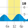 Richmond Plantation tide chart for Wednesday, December 10, 2025