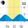 Richmond Plantation tide chart for Thursday, December 11, 2025
