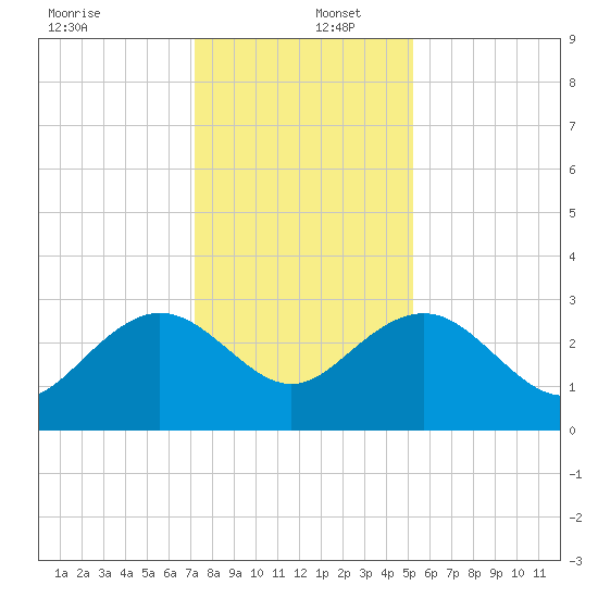 Richmond Plantation tide chart for Friday, December 12, 2025