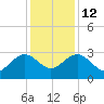Richmond Plantation tide chart for Friday, December 12, 2025