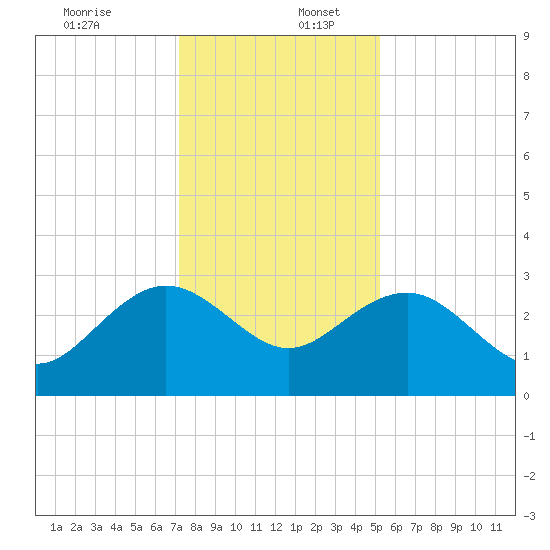 Richmond Plantation tide chart for Saturday, December 13, 2025