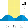Richmond Plantation tide chart for Saturday, December 13, 2025